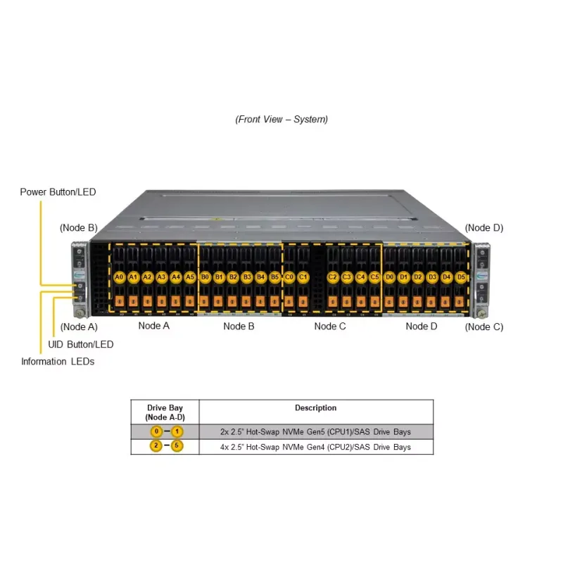 SYS-221BT-HNC9R Supermicro BigTwin 2U4N-6x 2.5"SAS-HW RAID- NVMe- X13DET-B- 217BQ2